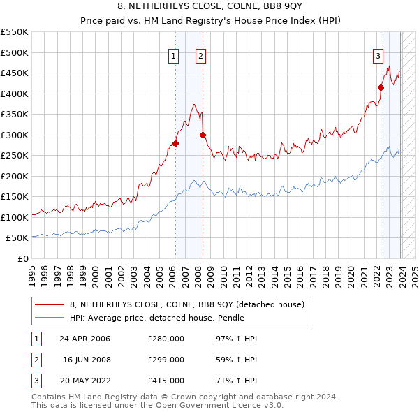 8, NETHERHEYS CLOSE, COLNE, BB8 9QY: Price paid vs HM Land Registry's House Price Index