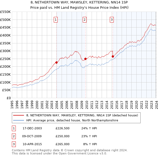 8, NETHERTOWN WAY, MAWSLEY, KETTERING, NN14 1SP: Price paid vs HM Land Registry's House Price Index