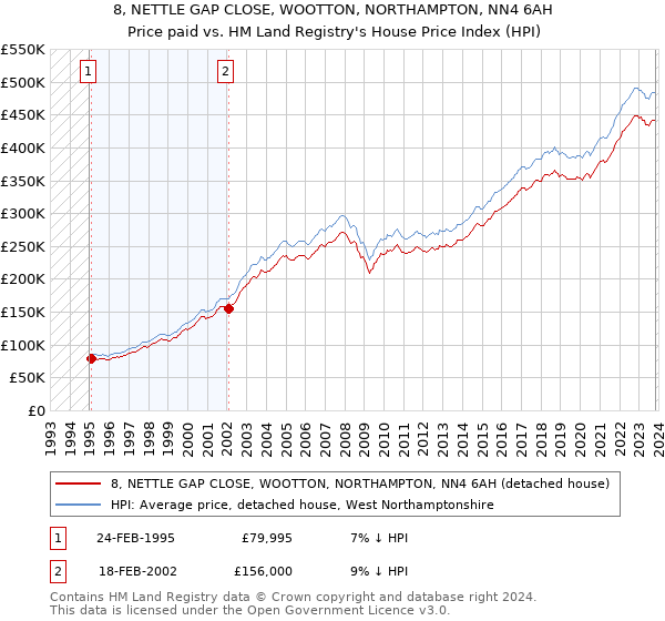 8, NETTLE GAP CLOSE, WOOTTON, NORTHAMPTON, NN4 6AH: Price paid vs HM Land Registry's House Price Index