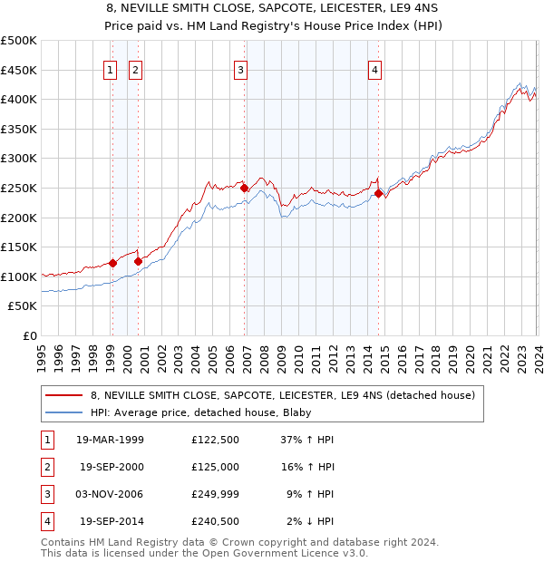 8, NEVILLE SMITH CLOSE, SAPCOTE, LEICESTER, LE9 4NS: Price paid vs HM Land Registry's House Price Index