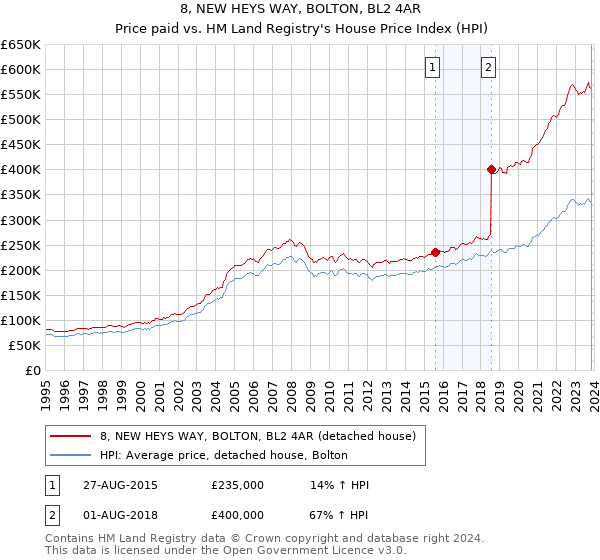 8, NEW HEYS WAY, BOLTON, BL2 4AR: Price paid vs HM Land Registry's House Price Index
