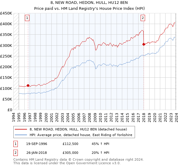 8, NEW ROAD, HEDON, HULL, HU12 8EN: Price paid vs HM Land Registry's House Price Index