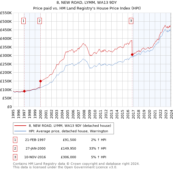 8, NEW ROAD, LYMM, WA13 9DY: Price paid vs HM Land Registry's House Price Index