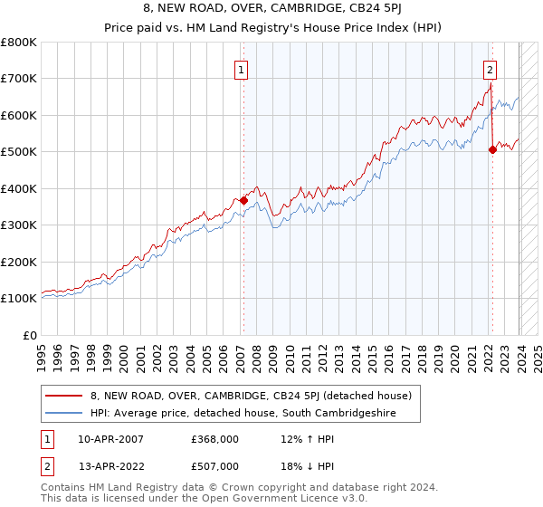 8, NEW ROAD, OVER, CAMBRIDGE, CB24 5PJ: Price paid vs HM Land Registry's House Price Index