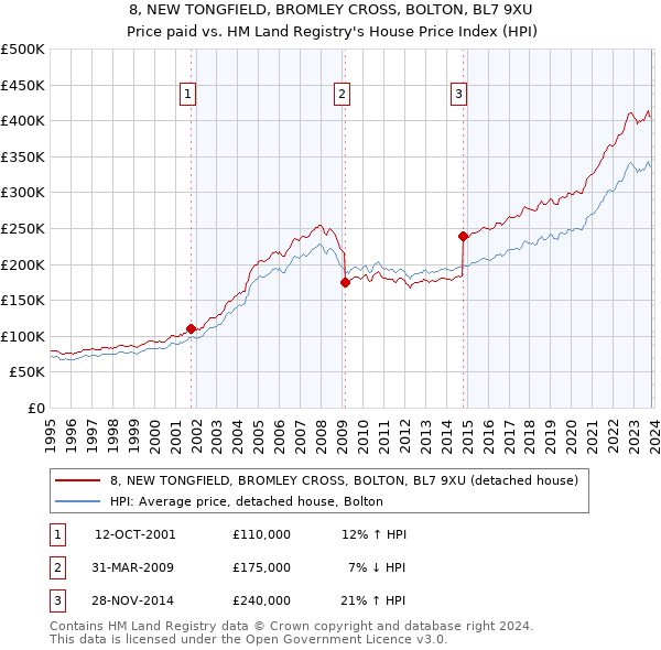 8, NEW TONGFIELD, BROMLEY CROSS, BOLTON, BL7 9XU: Price paid vs HM Land Registry's House Price Index