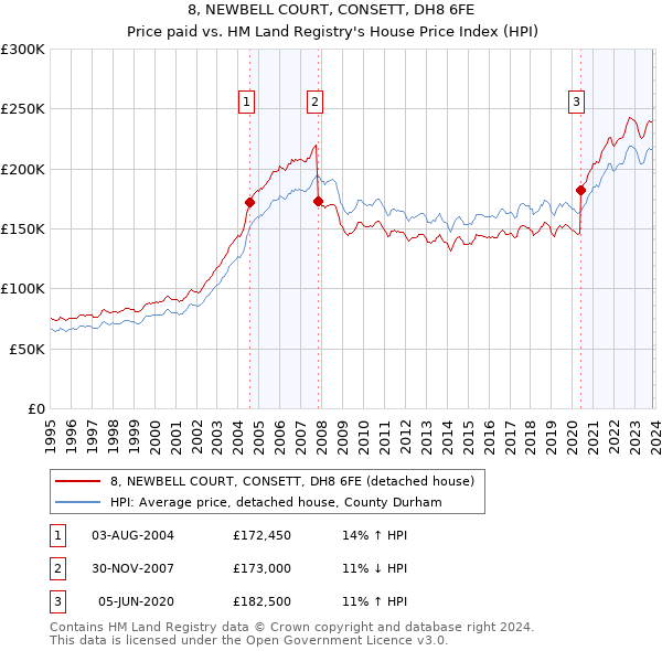 8, NEWBELL COURT, CONSETT, DH8 6FE: Price paid vs HM Land Registry's House Price Index