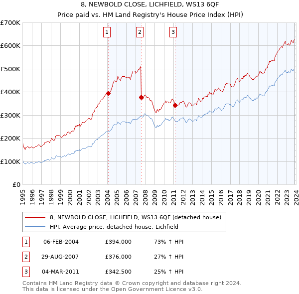 8, NEWBOLD CLOSE, LICHFIELD, WS13 6QF: Price paid vs HM Land Registry's House Price Index