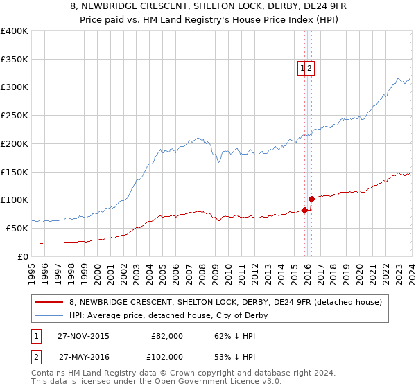 8, NEWBRIDGE CRESCENT, SHELTON LOCK, DERBY, DE24 9FR: Price paid vs HM Land Registry's House Price Index
