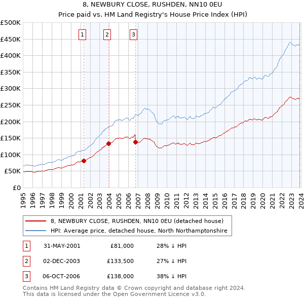 8, NEWBURY CLOSE, RUSHDEN, NN10 0EU: Price paid vs HM Land Registry's House Price Index