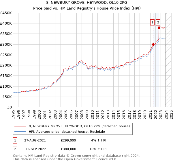 8, NEWBURY GROVE, HEYWOOD, OL10 2PG: Price paid vs HM Land Registry's House Price Index