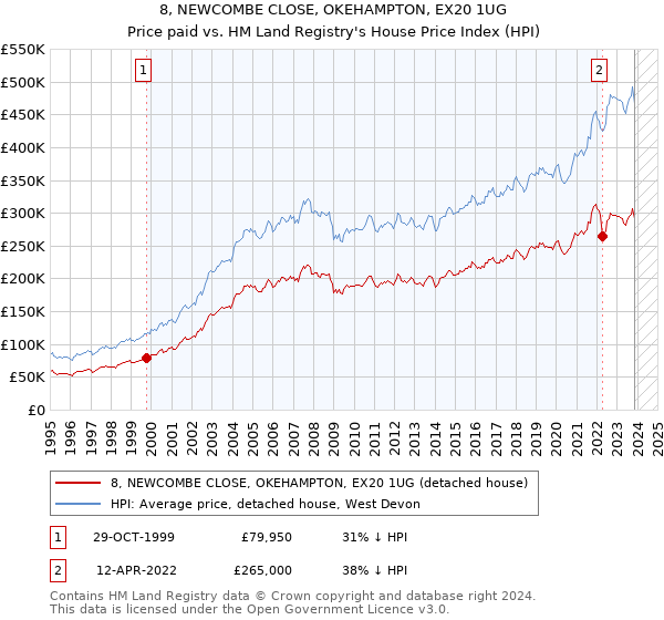 8, NEWCOMBE CLOSE, OKEHAMPTON, EX20 1UG: Price paid vs HM Land Registry's House Price Index