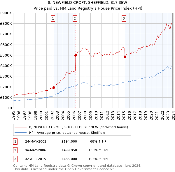 8, NEWFIELD CROFT, SHEFFIELD, S17 3EW: Price paid vs HM Land Registry's House Price Index