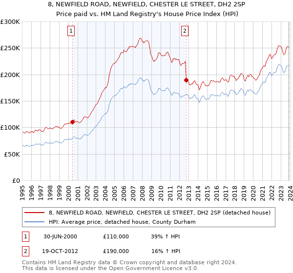 8, NEWFIELD ROAD, NEWFIELD, CHESTER LE STREET, DH2 2SP: Price paid vs HM Land Registry's House Price Index
