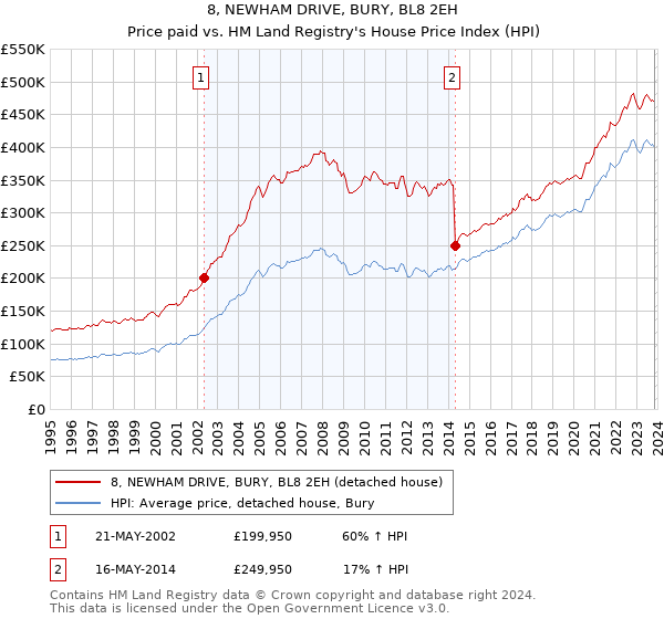 8, NEWHAM DRIVE, BURY, BL8 2EH: Price paid vs HM Land Registry's House Price Index