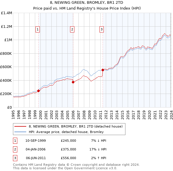 8, NEWING GREEN, BROMLEY, BR1 2TD: Price paid vs HM Land Registry's House Price Index