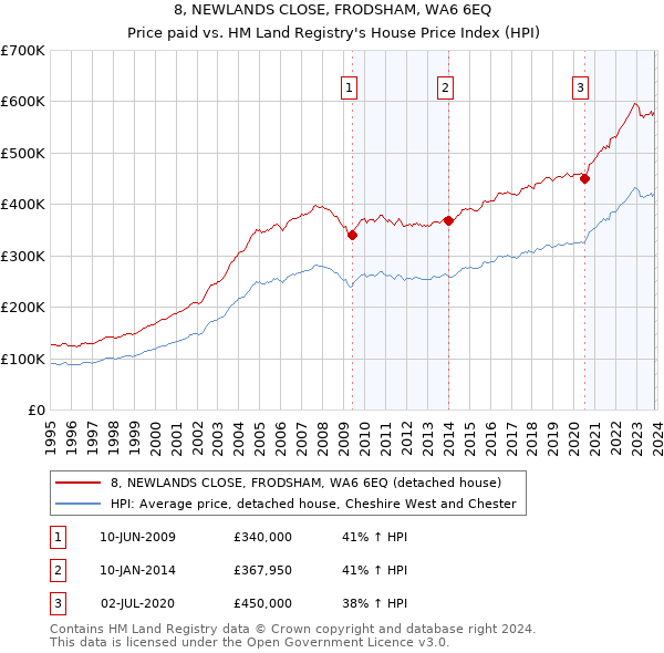 8, NEWLANDS CLOSE, FRODSHAM, WA6 6EQ: Price paid vs HM Land Registry's House Price Index