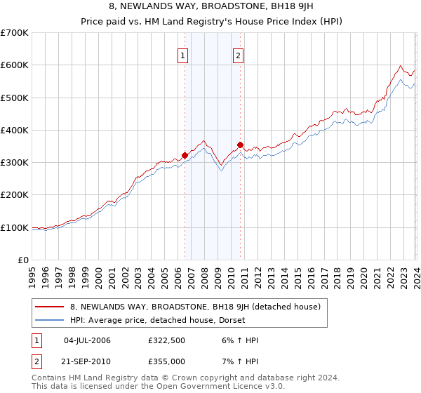 8, NEWLANDS WAY, BROADSTONE, BH18 9JH: Price paid vs HM Land Registry's House Price Index