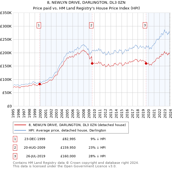 8, NEWLYN DRIVE, DARLINGTON, DL3 0ZN: Price paid vs HM Land Registry's House Price Index