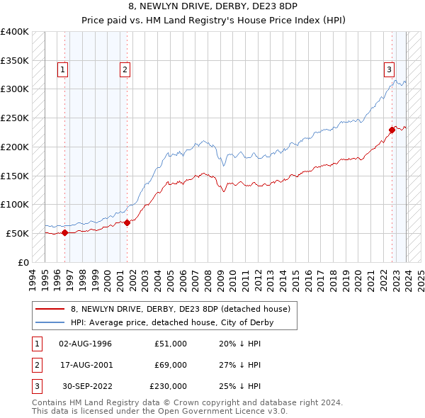 8, NEWLYN DRIVE, DERBY, DE23 8DP: Price paid vs HM Land Registry's House Price Index