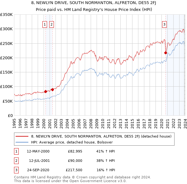 8, NEWLYN DRIVE, SOUTH NORMANTON, ALFRETON, DE55 2FJ: Price paid vs HM Land Registry's House Price Index