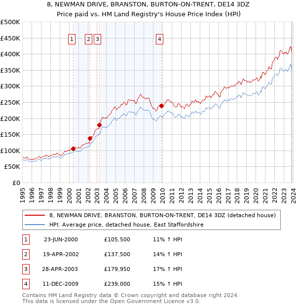 8, NEWMAN DRIVE, BRANSTON, BURTON-ON-TRENT, DE14 3DZ: Price paid vs HM Land Registry's House Price Index