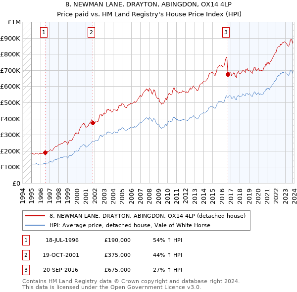 8, NEWMAN LANE, DRAYTON, ABINGDON, OX14 4LP: Price paid vs HM Land Registry's House Price Index