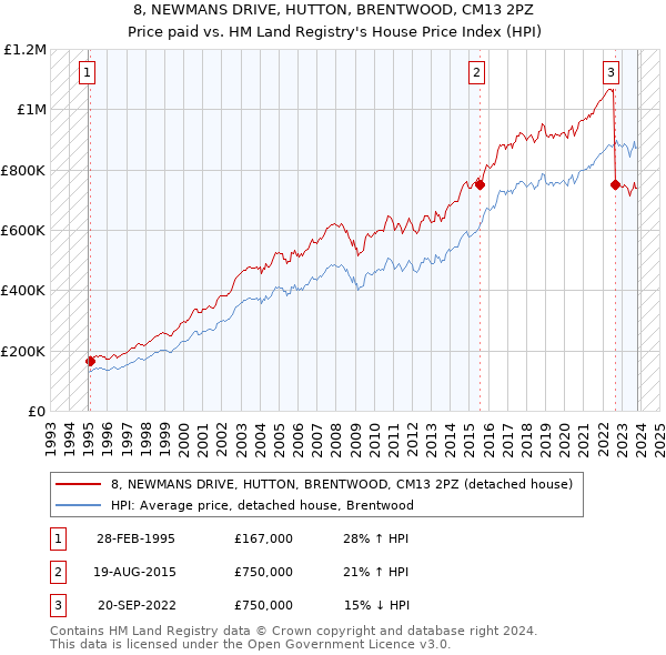 8, NEWMANS DRIVE, HUTTON, BRENTWOOD, CM13 2PZ: Price paid vs HM Land Registry's House Price Index