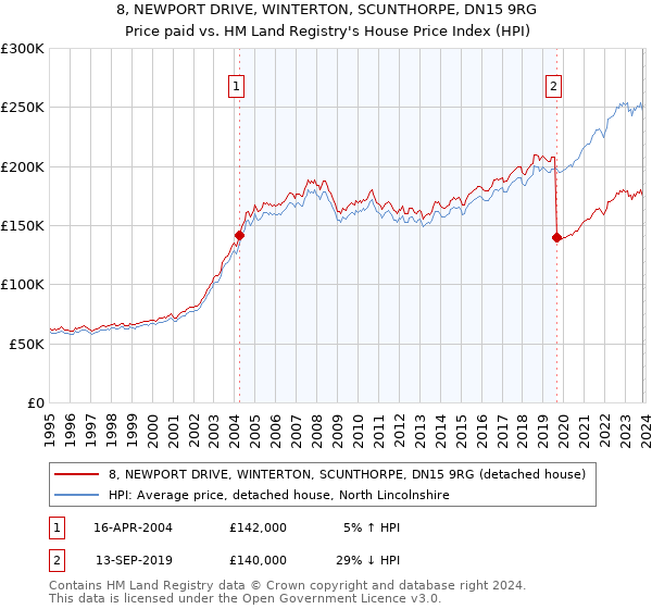 8, NEWPORT DRIVE, WINTERTON, SCUNTHORPE, DN15 9RG: Price paid vs HM Land Registry's House Price Index