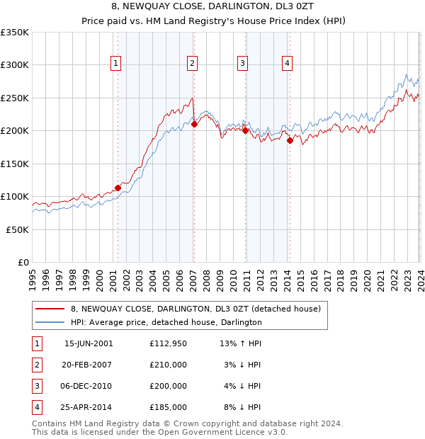 8, NEWQUAY CLOSE, DARLINGTON, DL3 0ZT: Price paid vs HM Land Registry's House Price Index