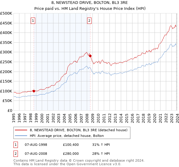 8, NEWSTEAD DRIVE, BOLTON, BL3 3RE: Price paid vs HM Land Registry's House Price Index