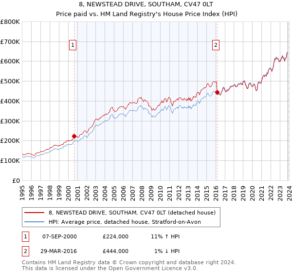 8, NEWSTEAD DRIVE, SOUTHAM, CV47 0LT: Price paid vs HM Land Registry's House Price Index