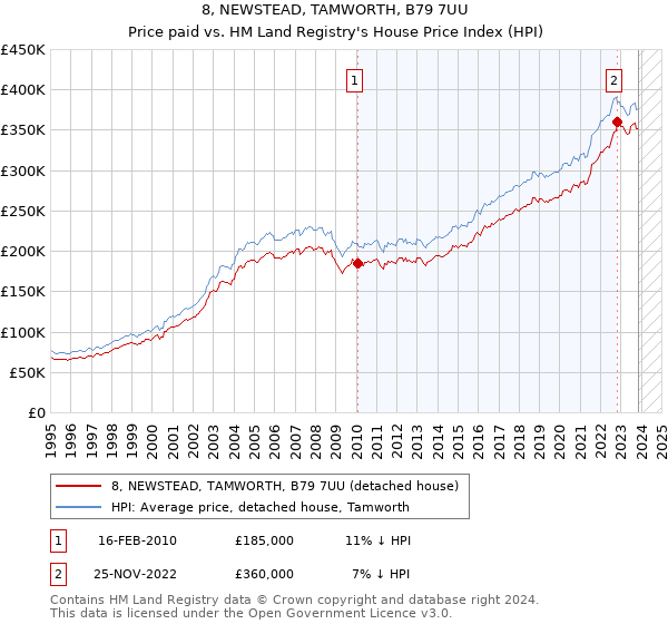 8, NEWSTEAD, TAMWORTH, B79 7UU: Price paid vs HM Land Registry's House Price Index