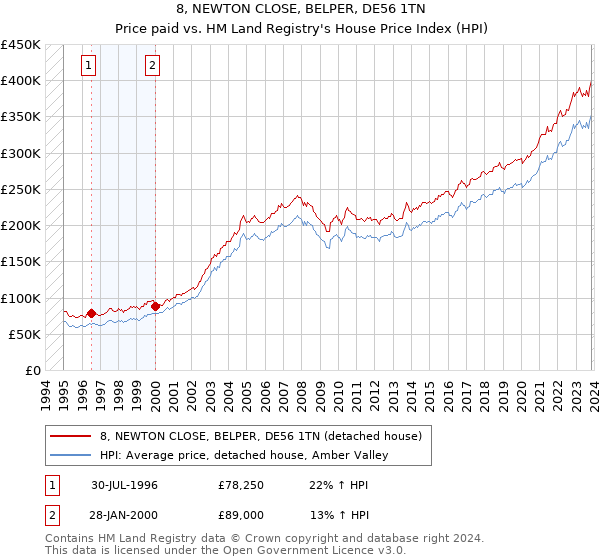 8, NEWTON CLOSE, BELPER, DE56 1TN: Price paid vs HM Land Registry's House Price Index