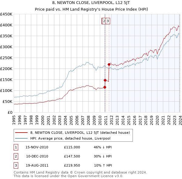 8, NEWTON CLOSE, LIVERPOOL, L12 5JT: Price paid vs HM Land Registry's House Price Index