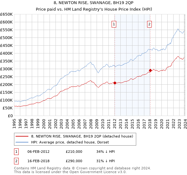 8, NEWTON RISE, SWANAGE, BH19 2QP: Price paid vs HM Land Registry's House Price Index