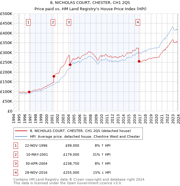 8, NICHOLAS COURT, CHESTER, CH1 2QS: Price paid vs HM Land Registry's House Price Index