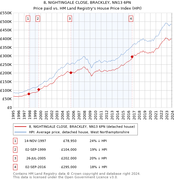 8, NIGHTINGALE CLOSE, BRACKLEY, NN13 6PN: Price paid vs HM Land Registry's House Price Index