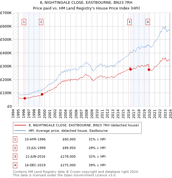 8, NIGHTINGALE CLOSE, EASTBOURNE, BN23 7RH: Price paid vs HM Land Registry's House Price Index