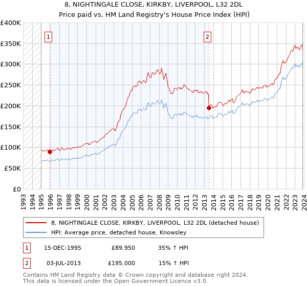 8, NIGHTINGALE CLOSE, KIRKBY, LIVERPOOL, L32 2DL: Price paid vs HM Land Registry's House Price Index