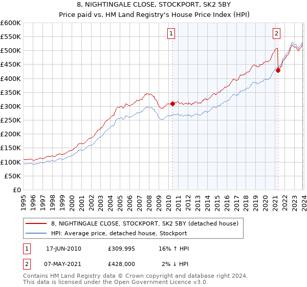 8, NIGHTINGALE CLOSE, STOCKPORT, SK2 5BY: Price paid vs HM Land Registry's House Price Index
