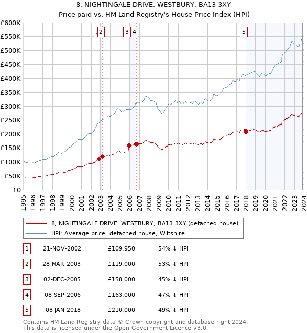 8, NIGHTINGALE DRIVE, WESTBURY, BA13 3XY: Price paid vs HM Land Registry's House Price Index