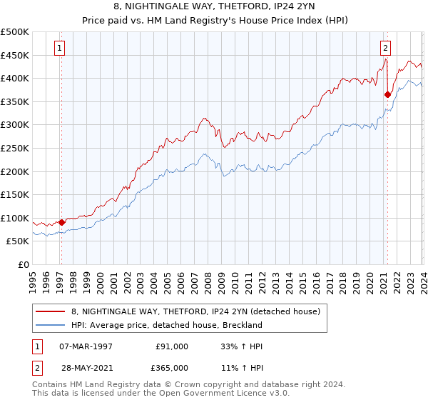 8, NIGHTINGALE WAY, THETFORD, IP24 2YN: Price paid vs HM Land Registry's House Price Index
