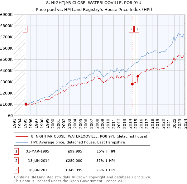 8, NIGHTJAR CLOSE, WATERLOOVILLE, PO8 9YU: Price paid vs HM Land Registry's House Price Index