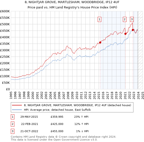 8, NIGHTJAR GROVE, MARTLESHAM, WOODBRIDGE, IP12 4UF: Price paid vs HM Land Registry's House Price Index