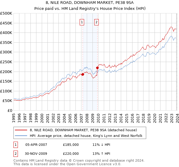 8, NILE ROAD, DOWNHAM MARKET, PE38 9SA: Price paid vs HM Land Registry's House Price Index