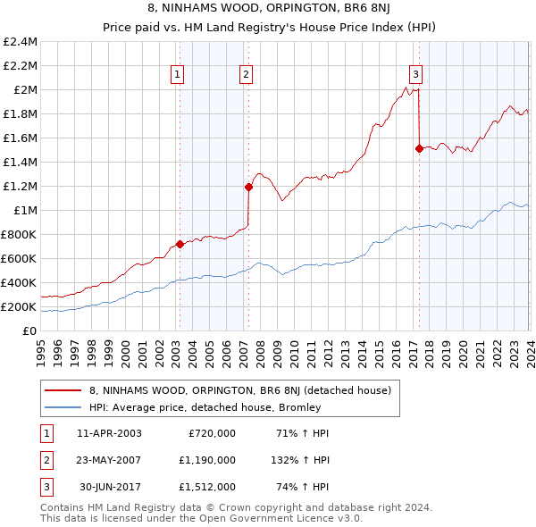 8, NINHAMS WOOD, ORPINGTON, BR6 8NJ: Price paid vs HM Land Registry's House Price Index