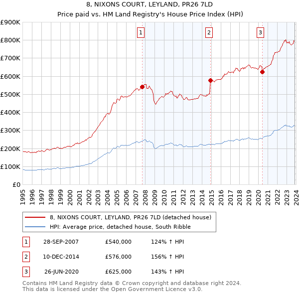 8, NIXONS COURT, LEYLAND, PR26 7LD: Price paid vs HM Land Registry's House Price Index