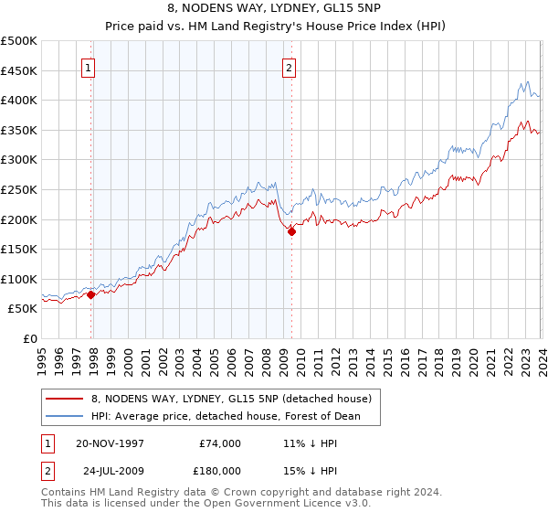 8, NODENS WAY, LYDNEY, GL15 5NP: Price paid vs HM Land Registry's House Price Index