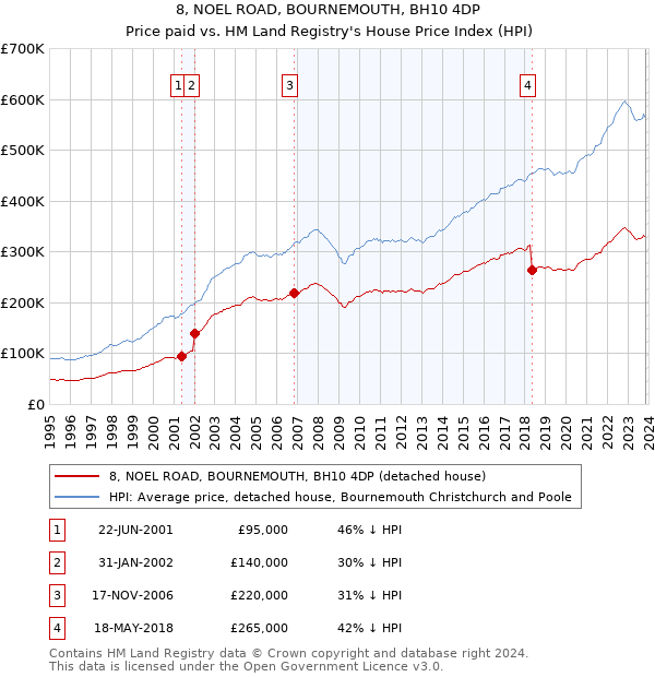 8, NOEL ROAD, BOURNEMOUTH, BH10 4DP: Price paid vs HM Land Registry's House Price Index