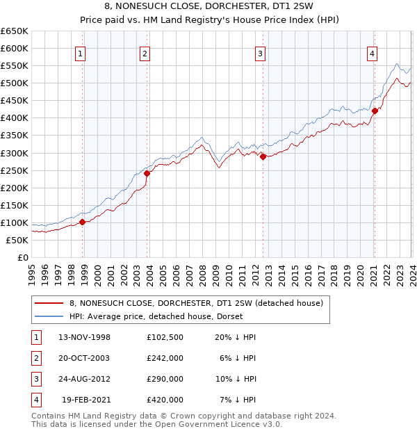 8, NONESUCH CLOSE, DORCHESTER, DT1 2SW: Price paid vs HM Land Registry's House Price Index